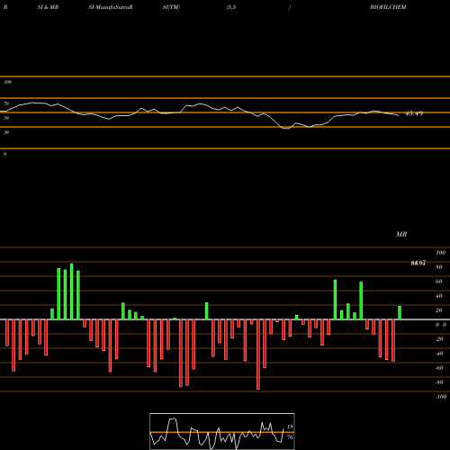 RSI & MRSI charts Biofil Chemicals BIOFILCHEM share NSE Stock Exchange 