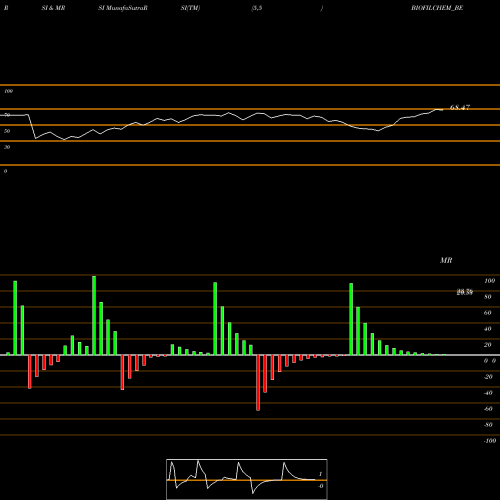 RSI & MRSI charts Biofil Chem & Pharma Ltd. BIOFILCHEM_BE share NSE Stock Exchange 