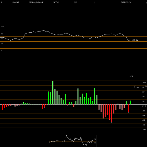 RSI & MRSI charts Grill Splendour Ser Ltd BIRDYS_SM share NSE Stock Exchange 