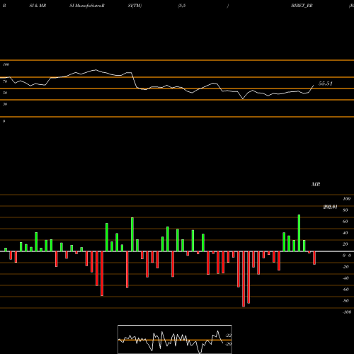 RSI & MRSI charts Brookfield India Ret BIRET_RR share NSE Stock Exchange 