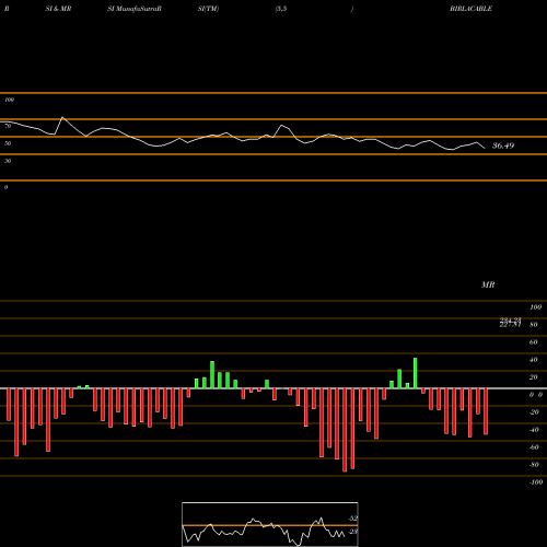 RSI & MRSI charts Birla Cable BIRLACABLE share NSE Stock Exchange 