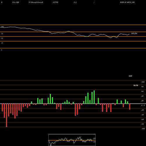 RSI & MRSI charts Birla Cable Limited BIRLACABLE_BE share NSE Stock Exchange 