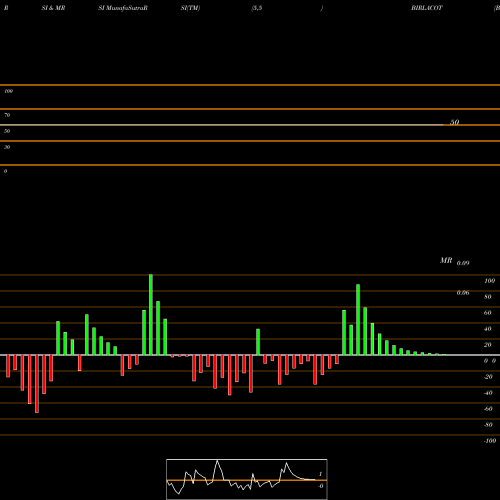 RSI & MRSI charts Birla Cotsyn (India) Limited BIRLACOT share NSE Stock Exchange 