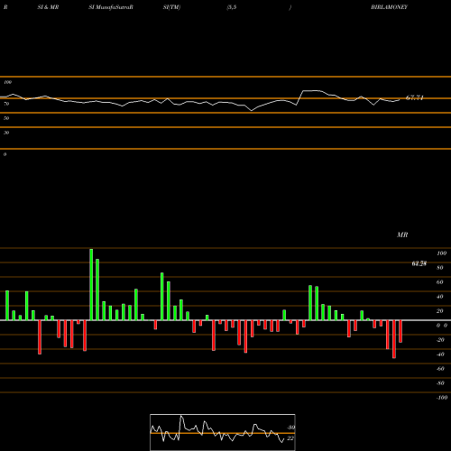 RSI & MRSI charts Aditya Birla Money Limited BIRLAMONEY share NSE Stock Exchange 