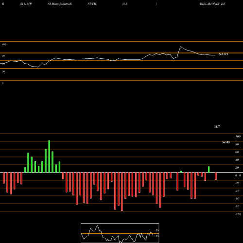 RSI & MRSI charts Aditya Birla Money Ltd BIRLAMONEY_BE share NSE Stock Exchange 