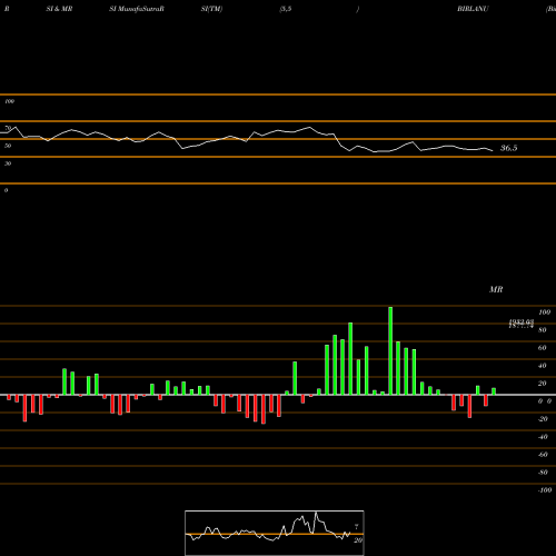 RSI & MRSI charts Birlanu Limited BIRLANU share NSE Stock Exchange 