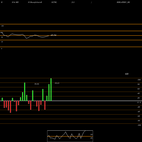 RSI & MRSI charts Birla Precision Tech L BIRLAPREC_BE share NSE Stock Exchange 