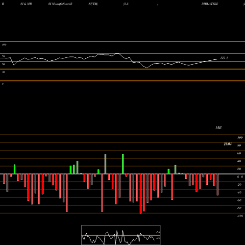 RSI & MRSI charts Birla Tyres Limited BIRLATYRE share NSE Stock Exchange 
