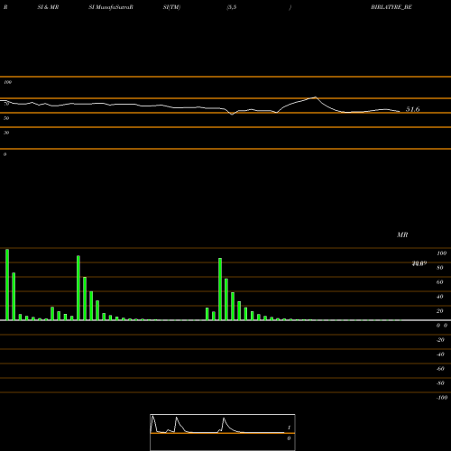 RSI & MRSI charts Birla Tyres Limited BIRLATYRE_BE share NSE Stock Exchange 