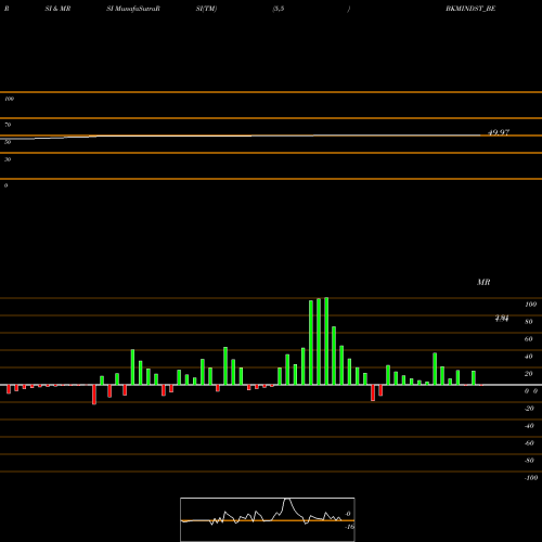 RSI & MRSI charts Bkm Industries Limited BKMINDST_BE share NSE Stock Exchange 