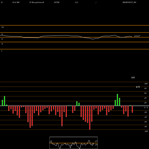 RSI & MRSI charts Bkm Industries Limited BKMINDST_BZ share NSE Stock Exchange 