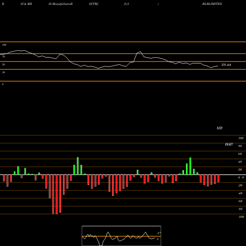 RSI & MRSI charts BLB Limited BLBLIMITED share NSE Stock Exchange 