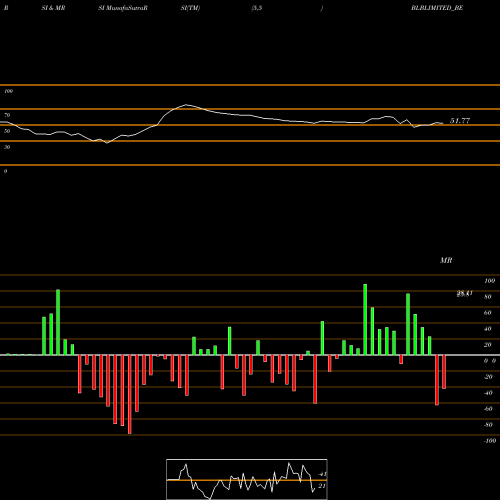 RSI & MRSI charts Blb Limited BLBLIMITED_BE share NSE Stock Exchange 