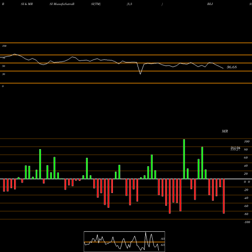 RSI & MRSI charts Bliss GVS Pharma Limited BLISSGVS share NSE Stock Exchange 