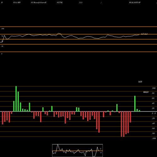 RSI & MRSI charts B. L. Kashyap And Sons Limited BLKASHYAP share NSE Stock Exchange 