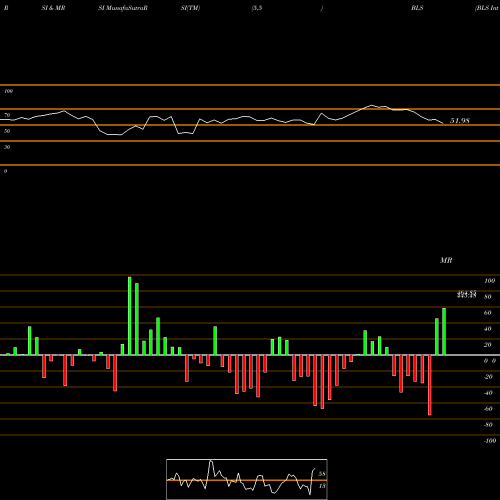 RSI & MRSI charts BLS Internat. BLS share NSE Stock Exchange 