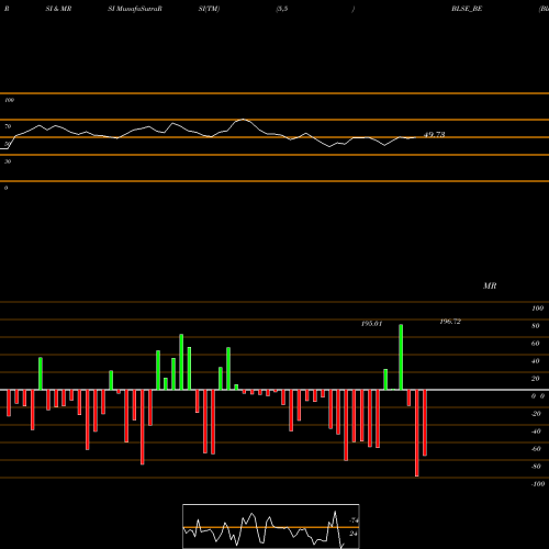 RSI & MRSI charts Bls E-services Limited BLSE_BE share NSE Stock Exchange 