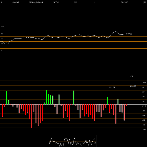 RSI & MRSI charts Bls Intl Servs Ltd BLS_BE share NSE Stock Exchange 