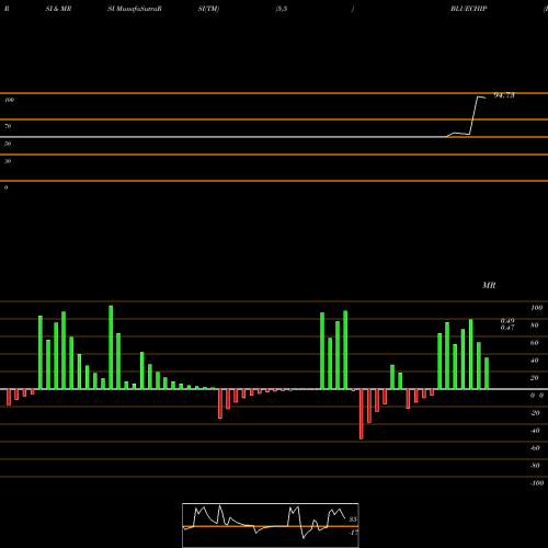 RSI & MRSI charts Blue Chip India Limited BLUECHIP share NSE Stock Exchange 