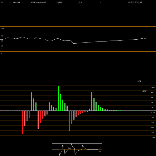 RSI & MRSI charts Blue Chip India Limited BLUECHIP_BE share NSE Stock Exchange 