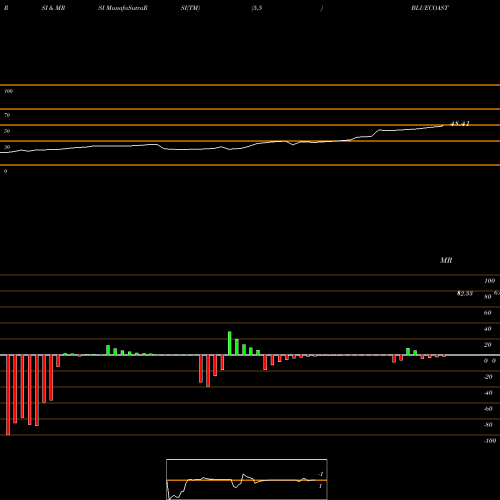 RSI & MRSI charts Blue Coast Hotels Limited BLUECOAST share NSE Stock Exchange 