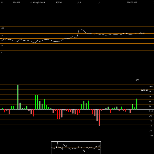RSI & MRSI charts Blue Dart Express Limited BLUEDART share NSE Stock Exchange 