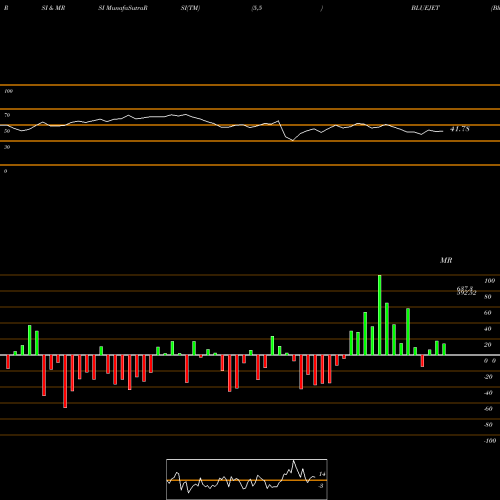 RSI & MRSI charts Blue Jet Healthcare Ltd BLUEJET share NSE Stock Exchange 