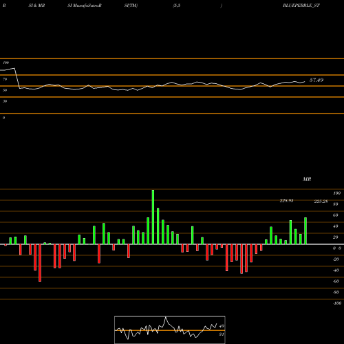 RSI & MRSI charts Blue Pebble Limited BLUEPEBBLE_ST share NSE Stock Exchange 