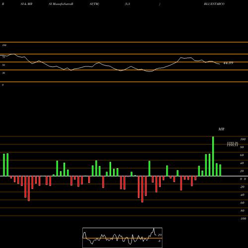 RSI & MRSI charts Blue Star Limited BLUESTARCO share NSE Stock Exchange 