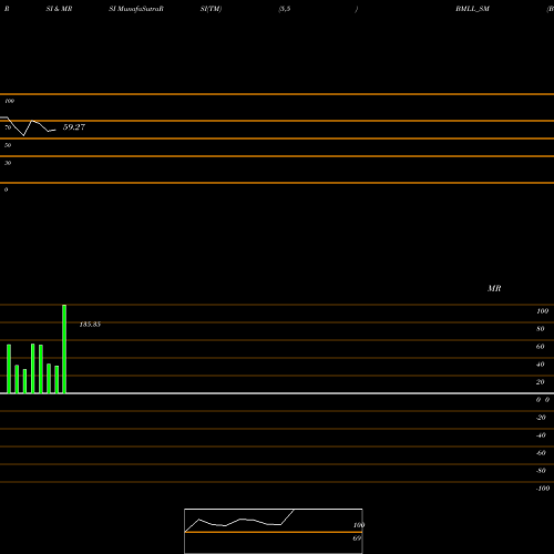 RSI & MRSI charts Bio Medica Laboratories L BMLL_SM share NSE Stock Exchange 