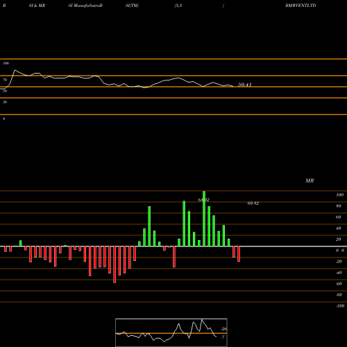 RSI & MRSI charts Bmw Ventures Limited BMWVENTLTD share NSE Stock Exchange 