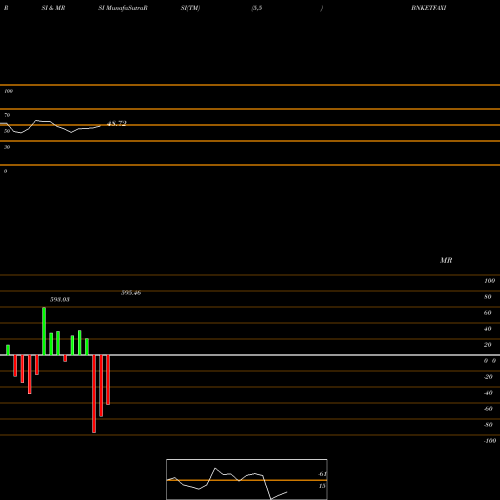 RSI & MRSI charts Axisamc-bnketfaxis BNKETFAXIS share NSE Stock Exchange 