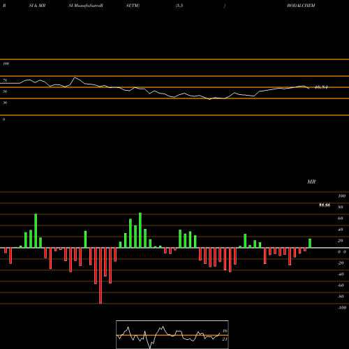 RSI & MRSI charts Bodal Chemicals Limited BODALCHEM share NSE Stock Exchange 