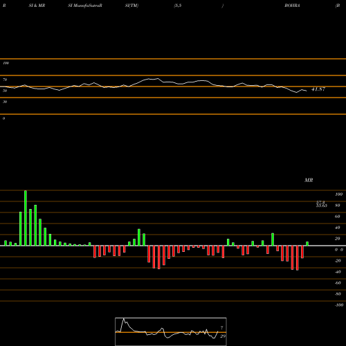 RSI & MRSI charts Bohra Industries Limited BOHRA share NSE Stock Exchange 