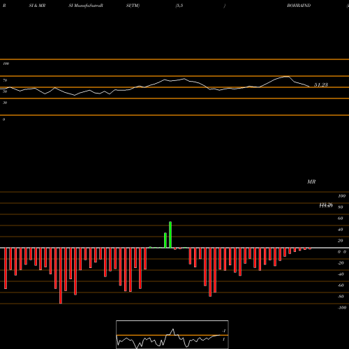 RSI & MRSI charts Bohra Industries Limited BOHRAIND share NSE Stock Exchange 