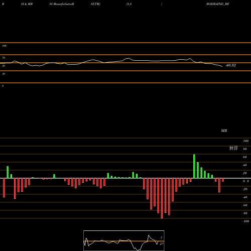 RSI & MRSI charts Bohra Industries Limited BOHRAIND_BE share NSE Stock Exchange 