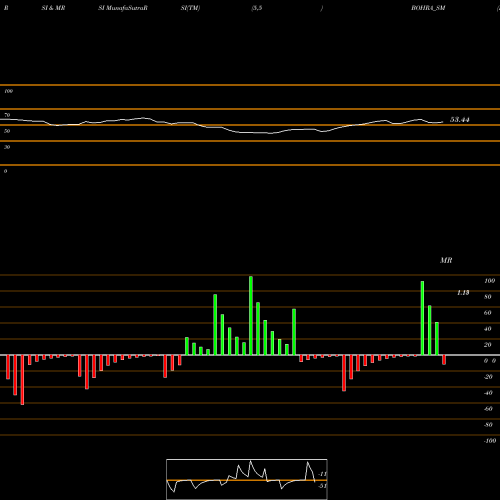 RSI & MRSI charts Bohra Industries Limited BOHRA_SM share NSE Stock Exchange 