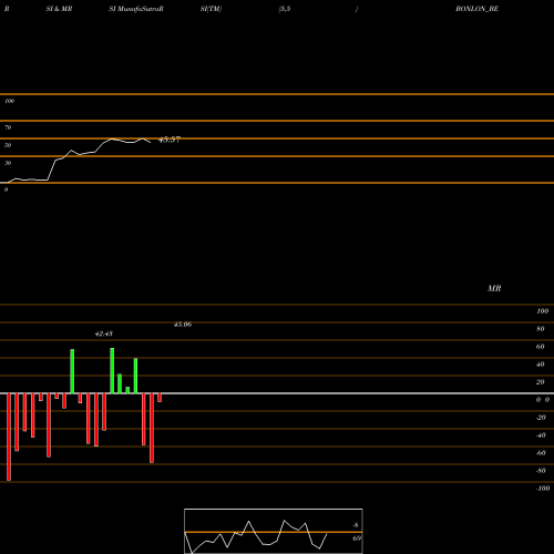 RSI & MRSI charts Bonlon Industries Limited BONLON_BE share NSE Stock Exchange 