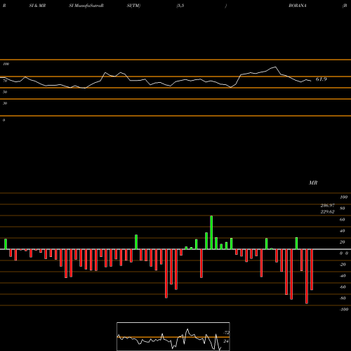 RSI & MRSI charts Borana Weaves Limited BORANA share NSE Stock Exchange 