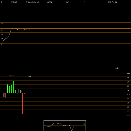RSI & MRSI charts Borana Weaves Limited BORANA_BE share NSE Stock Exchange 