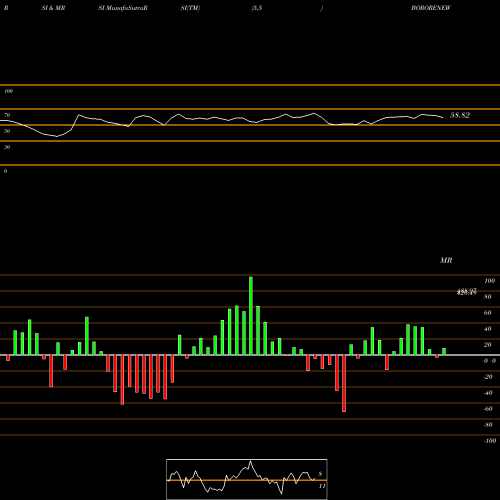RSI & MRSI charts Borosil Renewables Ltd BORORENEW share NSE Stock Exchange 