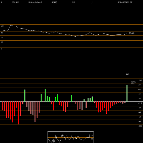 RSI & MRSI charts Borosil Renewables Ltd BORORENEW_BE share NSE Stock Exchange 