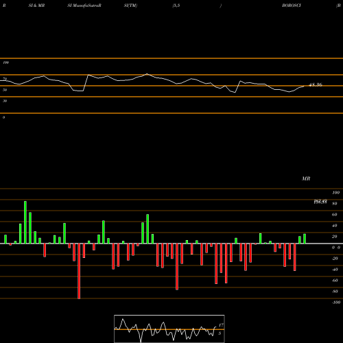 RSI & MRSI charts Borosil Scientific Ltd BOROSCI share NSE Stock Exchange 