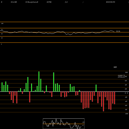 RSI & MRSI charts Bosch Limited BOSCHLTD share NSE Stock Exchange 