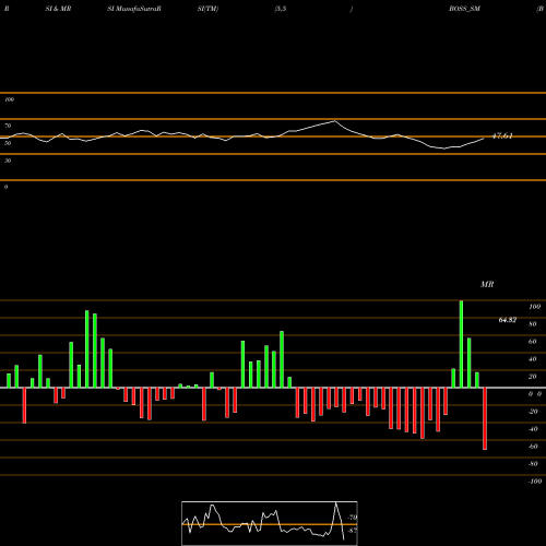 RSI & MRSI charts Boss Packaging Solu Ltd BOSS_SM share NSE Stock Exchange 