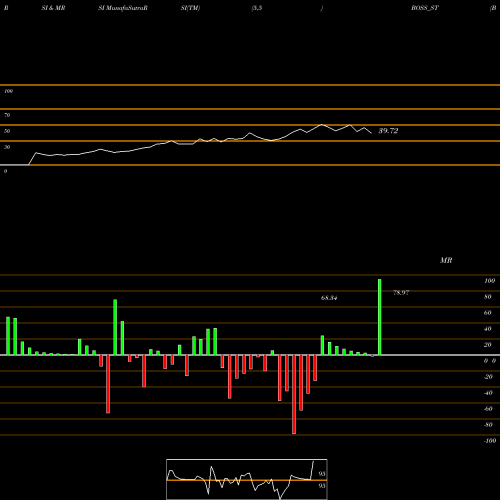 RSI & MRSI charts Boss Packaging Solu Ltd BOSS_ST share NSE Stock Exchange 