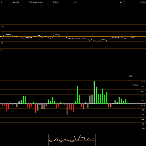 RSI & MRSI charts Bharat Petroleum Corporation Limited BPCL share NSE Stock Exchange 