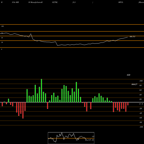 RSI & MRSI charts Bharat Petroleum Corporation Limited BPCL share NSE Stock Exchange 