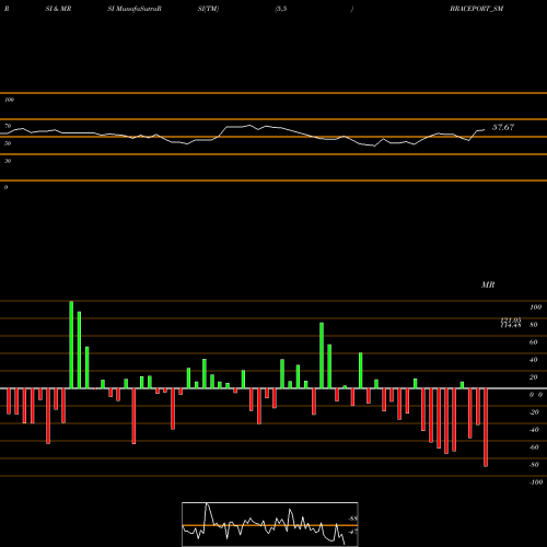 RSI & MRSI charts Brace Port Logistics Ltd BRACEPORT_SM share NSE Stock Exchange 