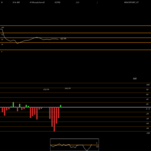 RSI & MRSI charts Brace Port Logistics Ltd BRACEPORT_ST share NSE Stock Exchange 